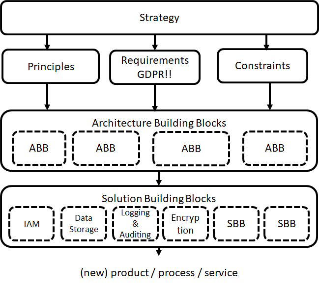 ML Architecture Building Blocks vs SBBs
