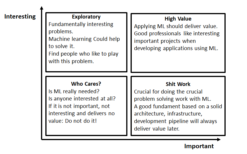 Types of work for Machine Learning