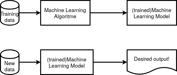 Machine learning working