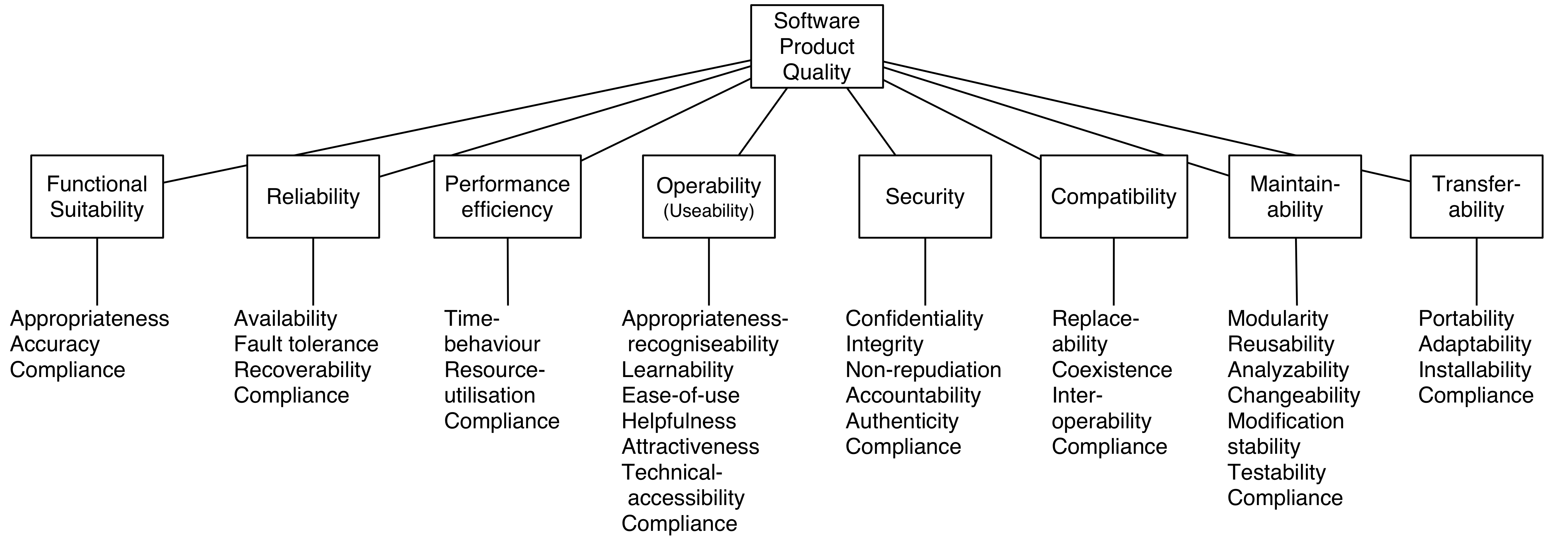 Качество модели данных. ISO 25010. ISO/IEC 25010:2011. Характеристики качества по по ISO 25010. ИСО/МЭК 25010.