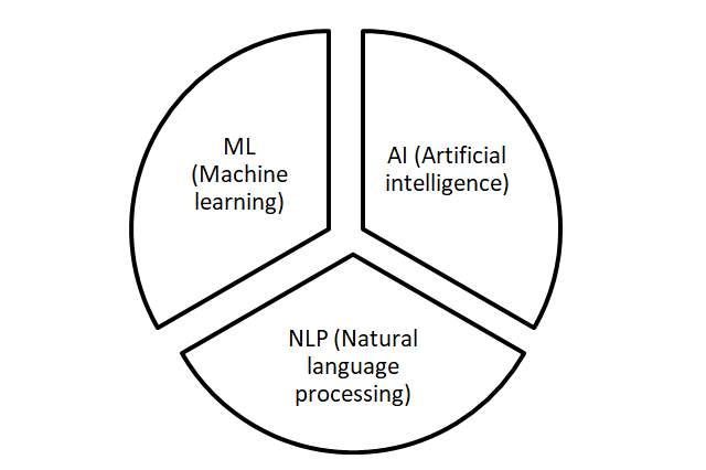 ML,AI and NLP