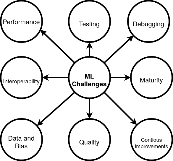 ML Implementation challenges