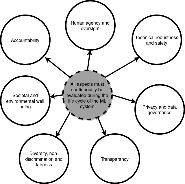 ML Ethics requirements