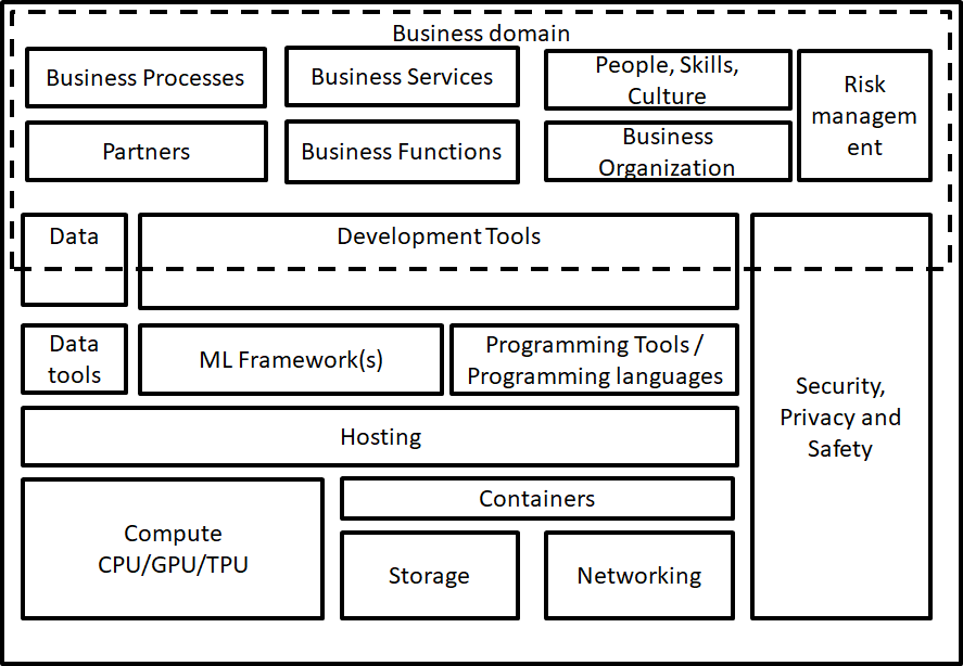 Machine Learning Architecture Building Blocks