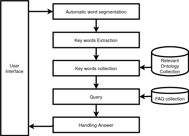 Typical NLP Architecture