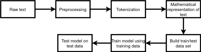 Typical NLP Architecture