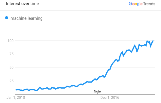 Popularity of Machine Learning