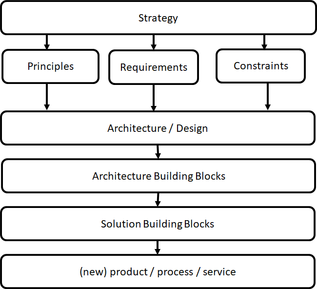 Machine Learning Architecture Process