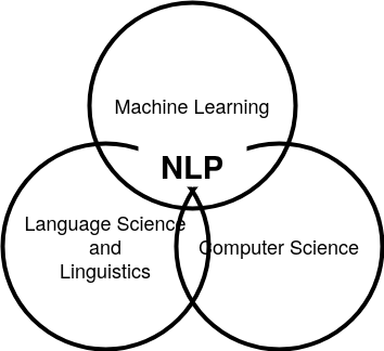 What is NLP