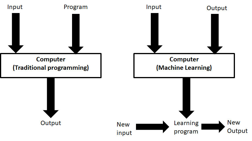 ML vs traditional programming