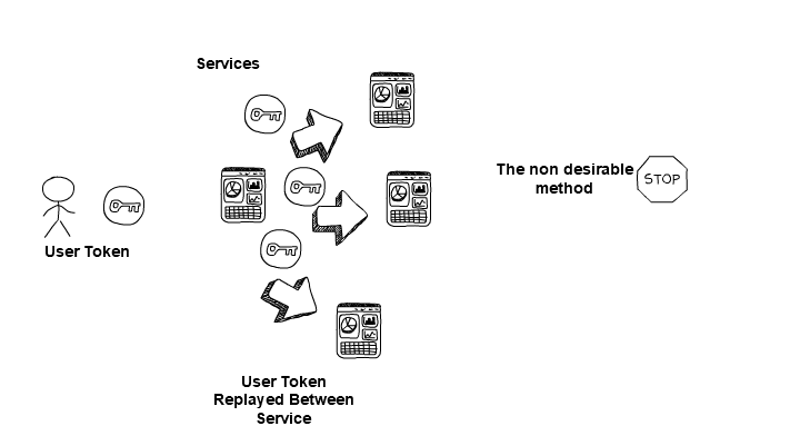 token service