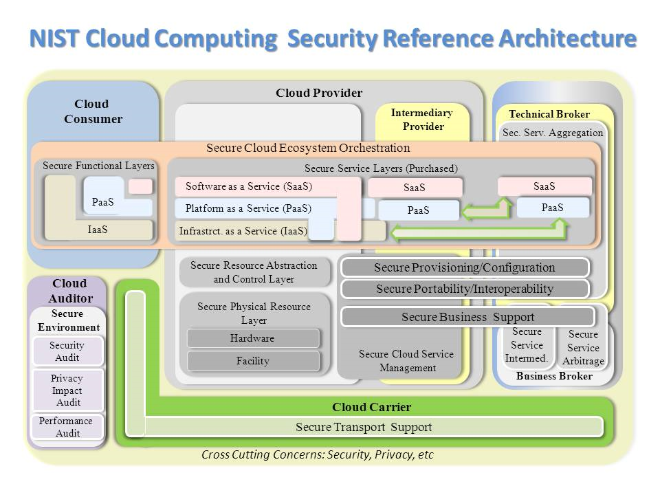 Security architecture. Nist информационная безопасность. Cloud Enterprise Architecture. Reference Architecture. Архитектура Elk Security.