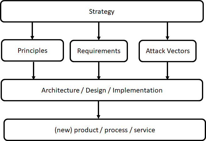 principles