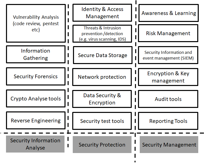 Security Reference Architecture