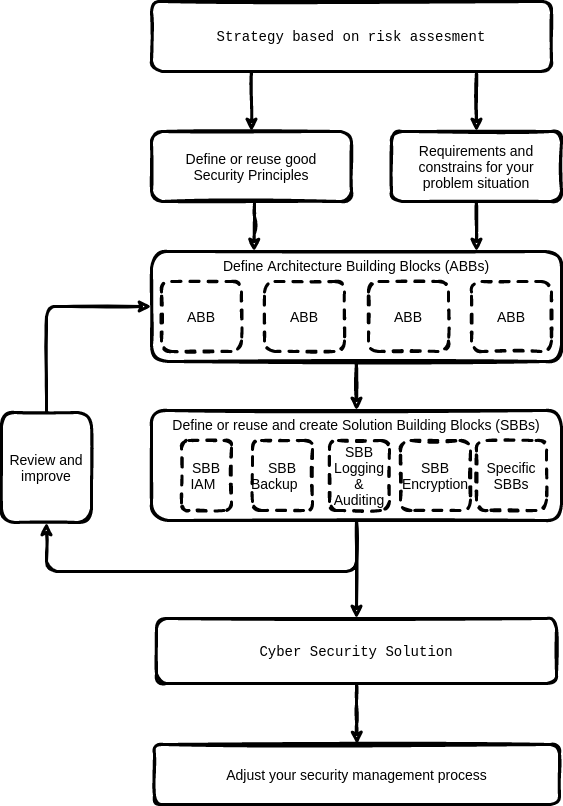 Steps towards a security solution