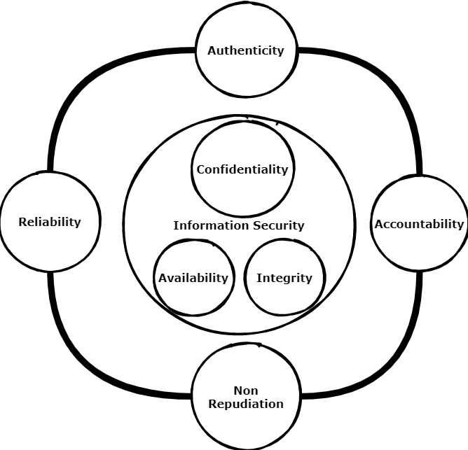 Security Models Security Reference Architecture