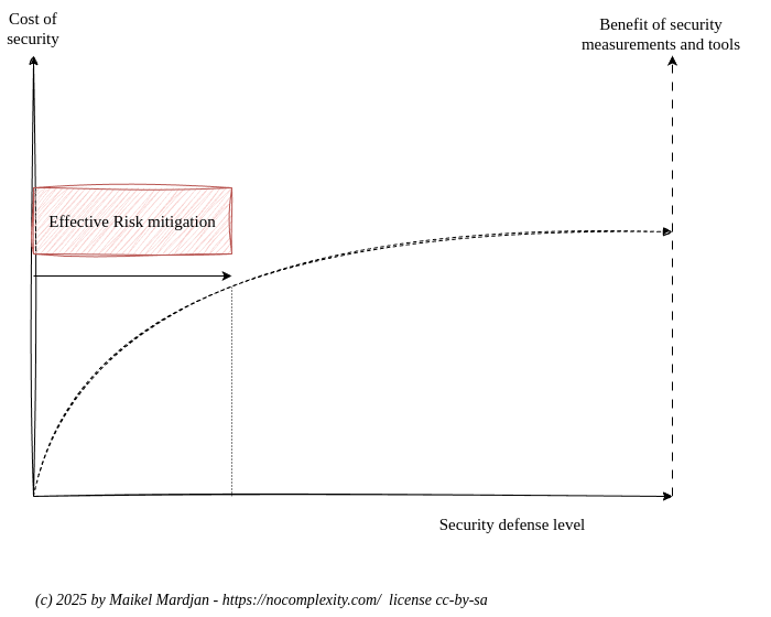 Cost vs benefits