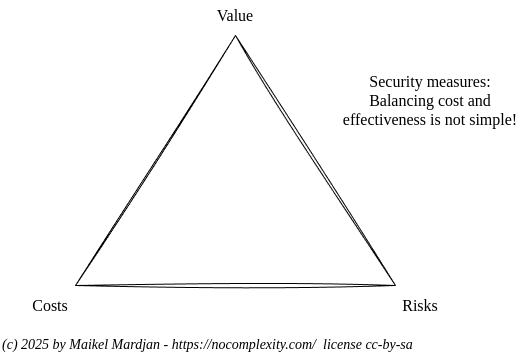 Risks Cost Value